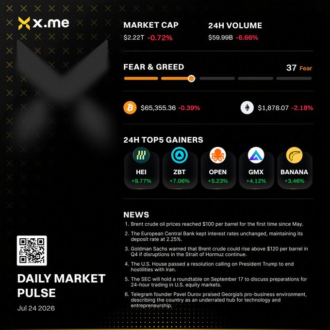 X.me Daily Market Pulse for Jul 24 2026 showing a market cap of $2.22T (-0.72%), 24H volume of $59.99B (-6.66%), a Fear & Greed index of 37 (Fear), top 5 gainers (HEI, ZBT, OPEN, GMX, BANANA), and Bitcoin/Ethereum prices.