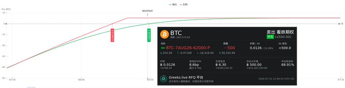 The image shows a Greeks.live BTC options chart with a payoff diagram illustrating a put option trade (BTC-7AUG26-62000-P) sold for 500 contracts at $0.0126 (~$8.60x), generating 8.60× premium with a 68.91% annualized return and breakeven at $59,320. This visually corresponds to the post's description of a whale selling the August 7th $62,000 put when BTC dipped to ~$62,500, profiting ~5.3 BTC in premium with nearly 69% annualized yield.