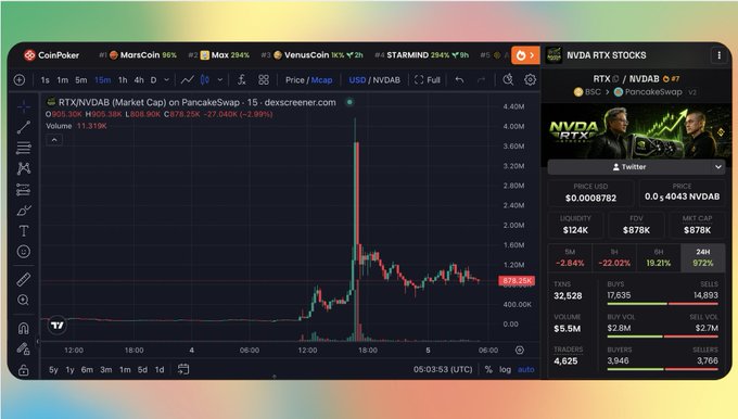A stock/crypto trading chart from CoinPoker for 'RTX (NVDAB Market Cap) on PancakeSwap' showing a massive price spike, with a sidebar displaying RTK/USD data, price ($0.0008782), market cap ($878K), and other financial statistics.