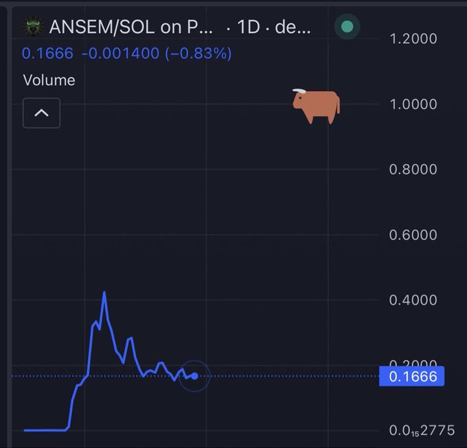 The image shows a 1-day crypto price chart for the ANSEM/SOL trading pair, currently at 0.1666 SOL (-0.83%), with a noticeable early spike followed by stabilization near the current level. This price action visually reinforces the post's thesis that the token is holding its bear market floor around the $160M valuation mark.