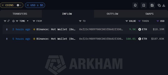The image shows an Arkham Intelligence transaction dashboard displaying two recent transfers from Binance: Hot Wallet (0x123c9B89700CD03fB602f309...) — one from 2 hours ago for 9.9K ETH ($18.39M) and another from 5 hours ago for 100.01 ETH ($187.03K). The data supports the post's claim that a whale made a significant $18.4 million ETH purchase on Binance, confirming the dip-buying activity.