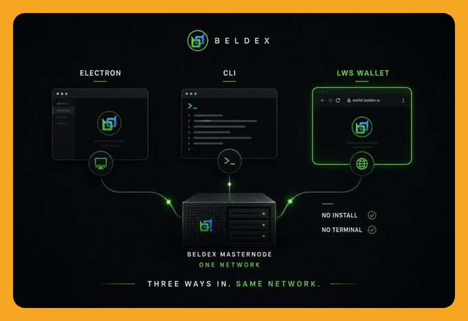 A digital infographic titled 'BELDEX' showing three ways to access the network: ELECTRON, CLI, and LWS WALLET, all connecting to a 'BELDEX MASTERNODE ONE NETWORK'.