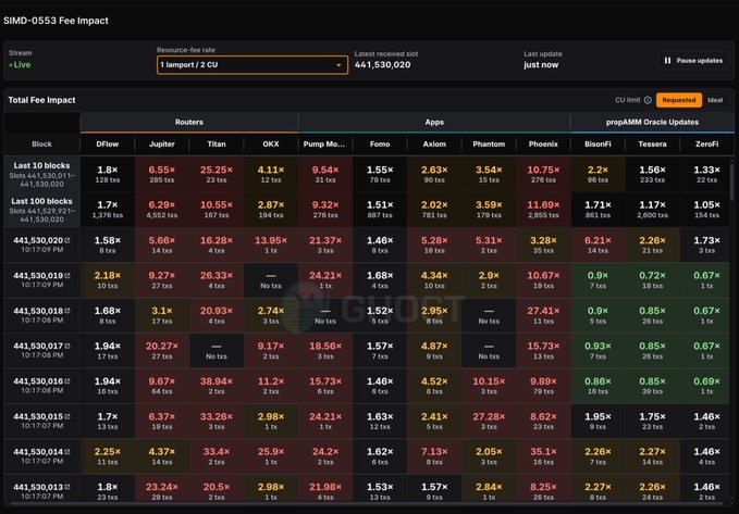 A dashboard titled 'SIMD-0553 Fee Impact' displaying a table of Total Fee Impact metrics across Routers (DFlow, Jupiter, Titan, OKX, Pump Mo..., Fomo) and Apps (Axiom, Phantom, Phoenix, BisonFi, Tessera, ZeroFi) and propAMM Oracle Updates, with various multipliers like '6.55x', '25.25x', and '4.11x' for recent blocks.