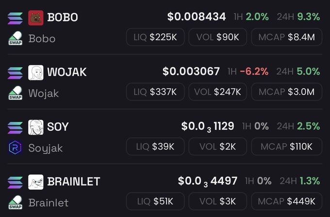 Memecoin price tracking list showing BOBO at $0.008434 (+2.0% 1H, +9.3% 24H), WOJAK at $0.003067 (-6.2% 1H, +5.0% 24H), SOY at $0.00031129, and BRAINLET at $0.00034497 with their respective liquidity, volume, and market cap metrics.