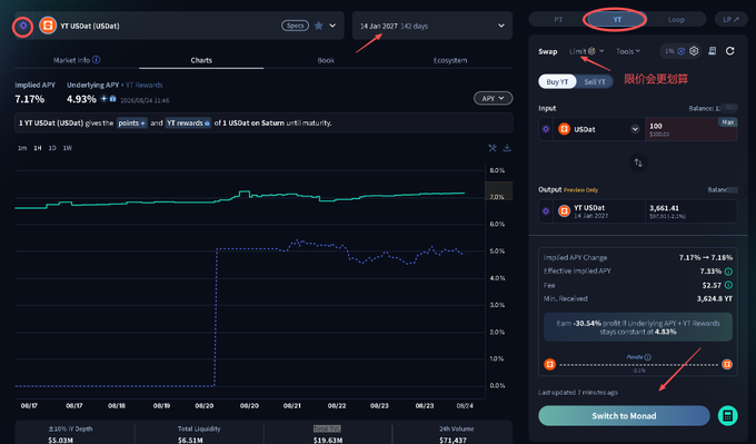 A cryptocurrency DeFi dashboard interface showing YT USDat metrics, including a 7.17% implied APY, with annotations highlighting the YT tab and a 'Switch to Monad' button.