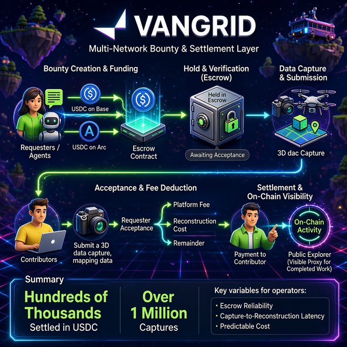 An infographic titled 'VANGRID Multi-Network Bounty & Settlement Layer' illustrating a workflow with steps including Bounty Creation & Funding, Hold & Verification (Escrow), Data Capture & Submission, Acceptance & Fee Deduction, and Settlement & On-Chain Visibility, summarizing 'Hundreds of Thousands Settled in USDC' and 'Over 1 Million Captures'.