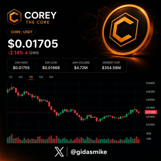 A cryptocurrency price chart for CORE (CORE/USDT) showing a current price of $0.01705, down 2.14% in 24 hours, with a 24H high of $0.01755, low of $0.01668, volume of $4.72M, and market cap of $354.58M, watermarked with @gidasmike.