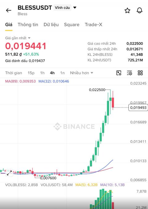 The image shows a Binance trading chart for the BLESS/USDT pair, currently priced at 0.019441 USDT (up 51.63% in 24h), with a 4-hour candle chart displaying a sharp green rally from around 0.007600 to a 24-hour high of 0.022500. The continuous string of bullish green candles with the MA(89) at 0.009353 and MA(32) at 0.010646 illustrates the post's point about BLESS "dragging green non-stop," while the trader weighs whether to chase the momentum or wait for a pullback.