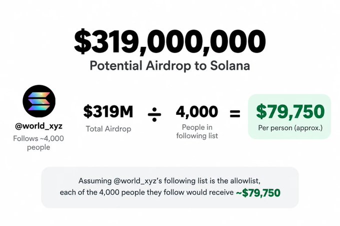An infographic calculating a hypothetical "$319,000,000 Potential Airdrop to Solana," showing the math of $319M divided by 4,000 people (representing @world_xyz's following list) equaling approximately $79,750 per person, with a note stating that if @world_xyz's following list serves as the allowlist, each of the 4,000 users would receive around $79,750.