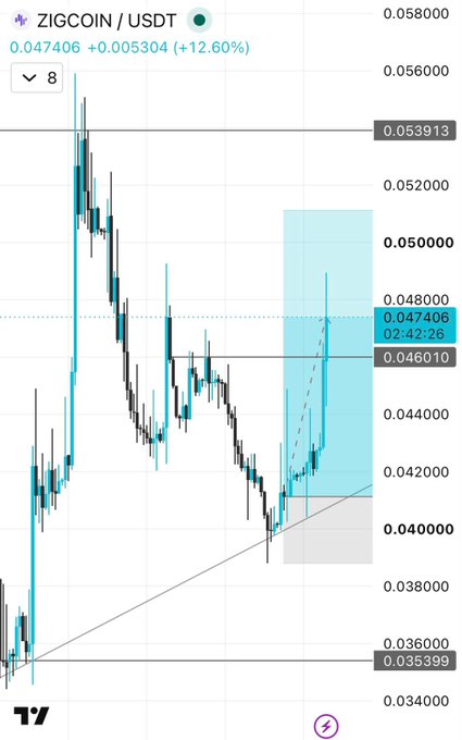 A TradingView candlestick chart for ZIGCOIN/USDT shows the price up 12.60% (+0.005304) to 0.047406, with a highlighted cyan box indicating a breakout from a descending trendline and a surge from the lows near 0.035399—visually confirming the post's claim of calling the move before it happened.