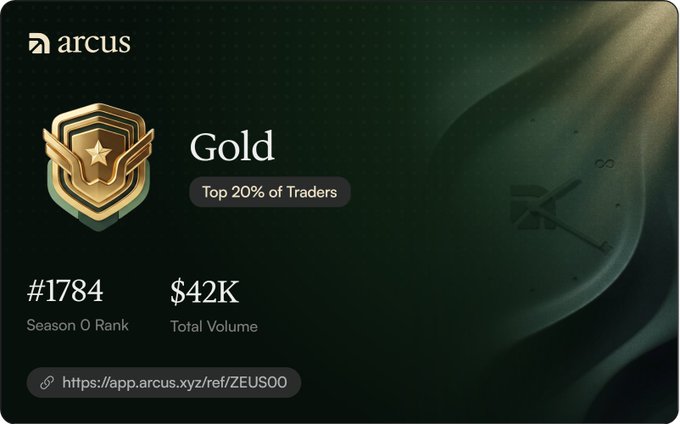 A dark green digital card from Arcus displays a Gold tier badge for the top 20% of traders, showing Season 0 Rank #1784 and $42K Total Volume, with a referral link "https://app.arcus.xyz/ref/ZEUS00".