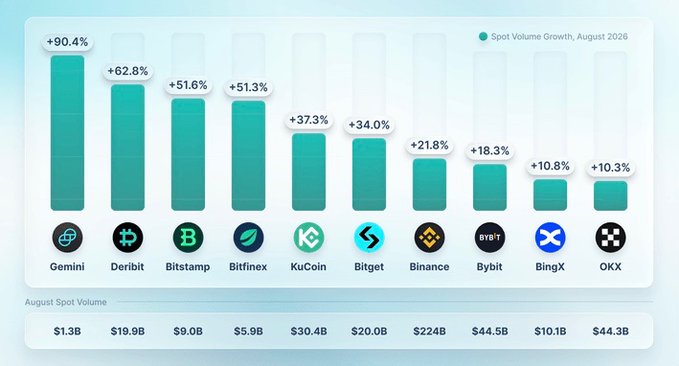A bar chart titled 'Spot Volume Growth, August 2026' compares exchanges including Gemini (+90.4%), Deribit (+62.8%), Bitstamp (+51.6%), Bitfinex (+51.3%), KuCoin (+37.3%), Bitget (+34.0%), Binance (+21.8%), Bybit (+18.3%), BingX (+10.8%), and OKX (+10.3%) with their August spot volumes listed below.