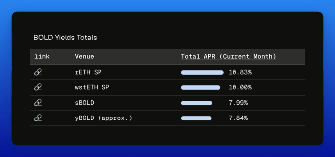 A data table titled 'BOLD Yields Totals' displaying current APR percentages across venues: rETH SP (10.83%), wstETH SP (10.00%), sBOLD (7.99%), and yBOLD approx. (7.84%).