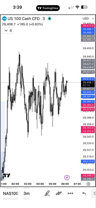 The image shows a TradingView chart of the US 100 Cash CFD (NASDAQ 100) on a 3-minute timeframe, currently priced at 29,408.7, up +185.0 (+0.63%) at 3:39 AM. The post humorously refers to the chart as "G@y ass pa," likely commenting on the choppy, indecisive price action visible across the early morning trading session.