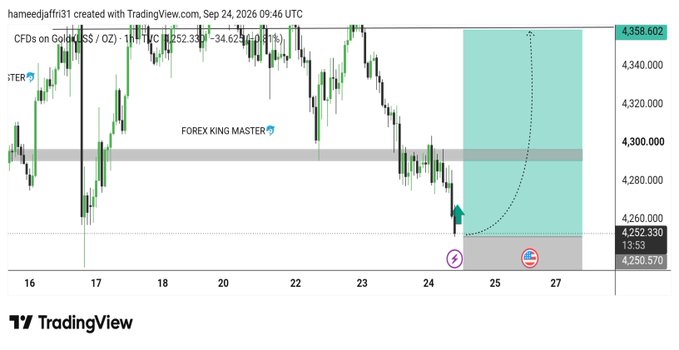 A TradingView chart for 'CFDs on Gold (XSS / OZ)' created by 'hameedjafri31' on Sep 24, 2026, showing a current price of 4,252.33 with technical analysis markings labeled 'FOREX KING MASTER'.