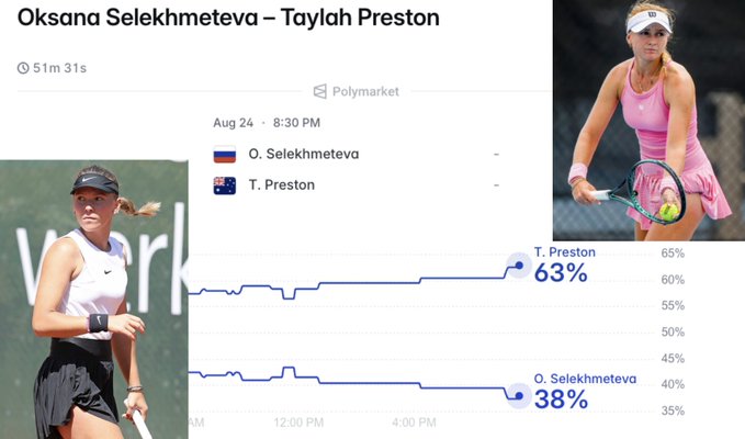 A Polymarket betting chart for the WTA match Oksana Selekhmeteva vs Taylah Preston (Aug 24, 8:30 PM) shows Preston as the favorite at 63% versus Selekhmeteva's 38%, with the trend lines reflecting the wagering odds about an hour before the match.