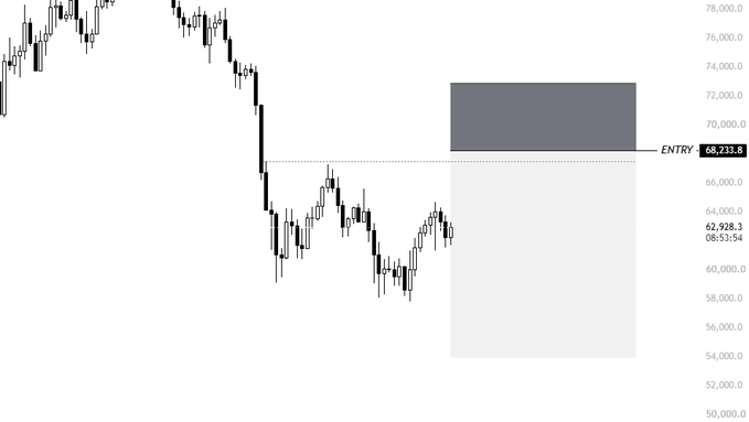 A Bitcoin candlestick chart shows a downtrend from ~$78,000 with current price at $62,928.54 and a marked "ENTRY" level at $68,233.8, indicating a potential short scalp entry point if price retests that resistance zone before the expected months of choppy price action ahead.