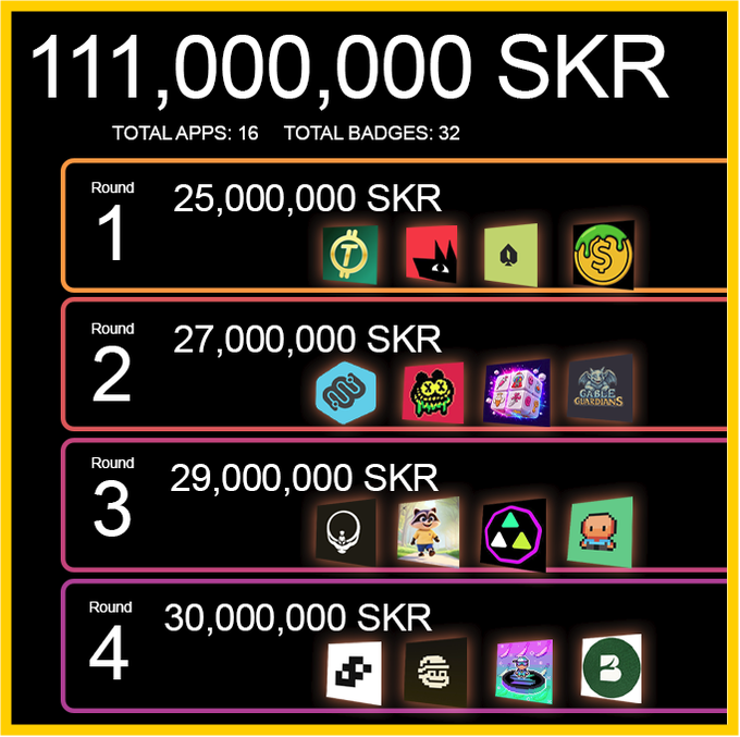 An infographic displaying '111,000,000 SKR' distributed across 4 rounds (totaling 25M, 27M, 29M, and 30M SKR), showing 16 total apps and 32 total badges with various crypto project logos.