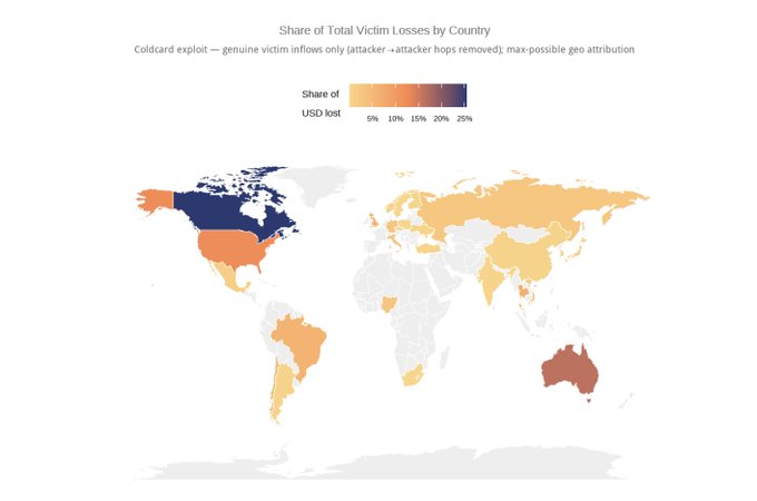 A world choropleth map titled "Share of Total Victim Losses by Country" shows the geographic distribution of losses from the Coldcard exploit, with Canada shaded darkest at approximately 25% of total USD losses, followed by the United States and Australia in mid-range tones (~15-20%), and most other affected countries in lighter shades representing smaller shares (5-10%).