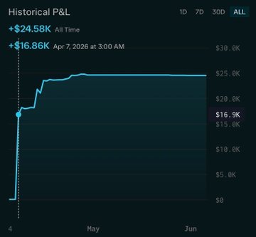 The image shows a graph with a blue line indicating the price trends over time for a trader named John, who made $13,999 by betting only $27 on weather prediction. The graph spans from January to June, showing that during these months, he made 55% of his total profits and earned $24,580. The best markets for him were "weather on London" and "New York." He focused on trading in three cities: New York, Paris, and London.