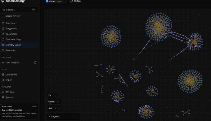 A Supermemory dashboard displaying a memory graph visualization with multiple interconnected nodes and clusters in purple and yellow on a dark background.
