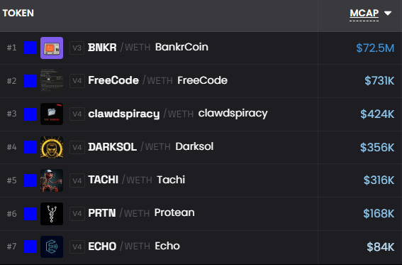 The image shows a computer screen displaying a table of information about various projects, including one titled "BNKR". The table lists some project names and their prices for $72,5K each. Next to this list, there are a couple of suggested projects, such as "freecode" and "clawdspiracy". Additionally, there is a post title "Updated my base watchlist", which might be the one that contains these newly added items or an old project list. The overall layout suggests an organized way to showcase and manage different ideas or investments.