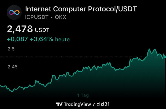A TradingView chart displays the Internet Computer Protocol/USDT (ICPUSDT) price on OKX at 2.478 USDT, showing a gain of +0.087 (+3.64%) with an intraday green line graph.