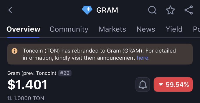 A CoinGecko listing for Gram (GRAM), formerly Toncoin (TON), shows the token at $1.401 with a sharp 59.54% decline and a notice of the TON to GRAM rebrand. The image highlights the dramatic price drop that the post references, contrasting the steep loss with the lack of official communication about the token's future direction.