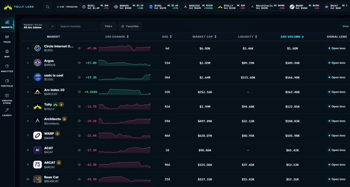 The image displays a Toly Labs Market Atlas dashboard showing various token listings including $CIRCL ($6.00K market cap, +67.3%), $ARGUS ($2.05M), and $USDC ($2.68M) on Warp, with most assets experiencing negative 24-hour changes ranging from -15% to -43%.

The dashboard likely represents the launchpads being referenced in the post, with Circle Internet Group ($CIRCL) and other trending tokens visible—reinforcing the cautionary tone about not rushing into investments on custodial bridges.