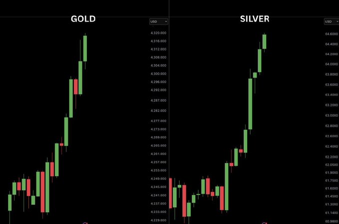 Side-by-side candlestick charts of GOLD (~$4,320) and SILVER (~$64.40) show both precious metals surging sharply higher on the day, visually illustrating the $850 billion combined market cap gain referenced in the post. The steep upward price action in both charts reinforces the bullish momentum narrative ahead of the anticipated comeback in $BTC and $ETH.