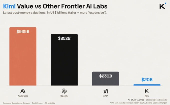 The chart compares Kimi's $20B valuation to other frontier AI labs—Anthropic ($965B), OpenAI ($852B), and xAI ($230B)—as of July 17, 2026, illustrating why Kimi appears undervalued at a fraction of its competitors' valuations.