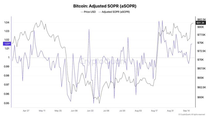 **Caption:** A chart titled "Bitcoin: Adjusted SOPR (aSOPR)" tracking Bitcoin's price (gray, right axis ~$60K–$82.5K) against the aSOPR ratio (blue, left axis 0.95–1.04) from late April to mid-September, with the aSOPR currently at 1.01—barely above breakeven despite BTC climbing 47% off its July low near $60K.

**Image-post connection:** The chart visually reinforces the post's claim that despite Bitcoin's significant rally from July lows to ~$81.3K, the aSOPR sits at just 1.01, indicating holders are realizing minimal profits on average and selling pressure remains unusually low compared to past breakout levels.