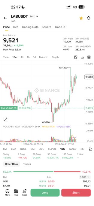 The image shows a screenshot of an app's screen with a close-up view of the trading calculator, which displays a detailed graph representing the rise and fall of cryptocurrency prices over time. The app's icon indicates that it is used for trading cryptocurrency, as evidenced by the "LabusDT" label on its side. There are two buttons labeled "Long" and "Short", both located in the bottom right corner of the image. A price update button is also visible near the top right edge, suggesting that the app constantly updates the current cryptocurrency prices to display real-time information for users trying to trade.