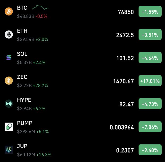 A cryptocurrency market dashboard displays multiple digital assets with their prices and 24-hour percentage changes, showing BTC at $76,850 (+1.55%), ETH at $2,472.5 (+3.51%), and notably ZEC surging to $1,470.67 with a standout +17.01% gain, supporting the post's claim that Zcash is "flying" amid an otherwise green market day.