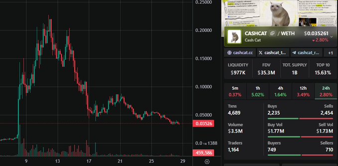 A cryptocurrency trading chart showing the CASHCAT/WETH token pair priced at $0.035261, with a significant price decline visible on the candlestick chart, $977K liquidity, $35.3M FDV, and 1,164 traders.