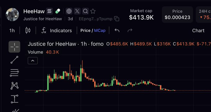 Cryptocurrency chart for token 'HeeHaw' (Justice for HeeHaw) showing a market cap of $413.9K and price of $0.000423, with a 24-hour change down 75%.