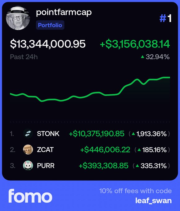 A screenshot from fomo showing the top portfolio "pointfarmcap" valued at $13,344,000.95 with a +$3,156,038.14 (32.94%) gain in the past 24h, led by STONK (+1,913.36%), ZCAT (+185.16%), and PURR (+335.31%), with promo code "leaf_swan" for 10% off fees.