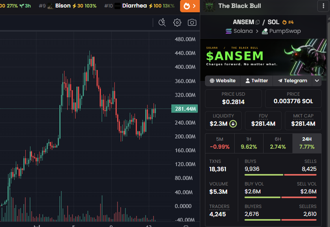 This image shows a candlestick chart for the cryptocurrency $ANSEM on Solana, with key metrics like Market Cap and FDV at $281.4M, visually supporting the claim of a double bounce off the 200M mark leading to potential All-Time Highs.
