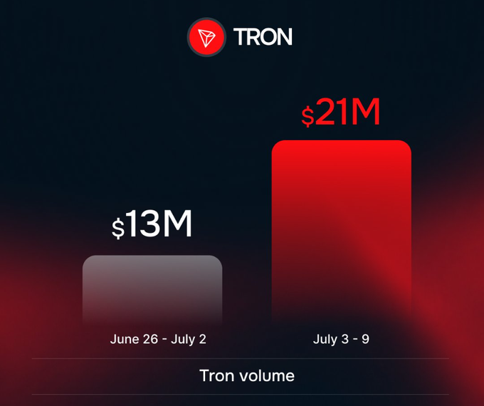 A bar chart comparing Tron volume between 'June 26 - July 2' ($13M) and 'July 3 - 9' ($21M), with the Tron logo displayed at the top.