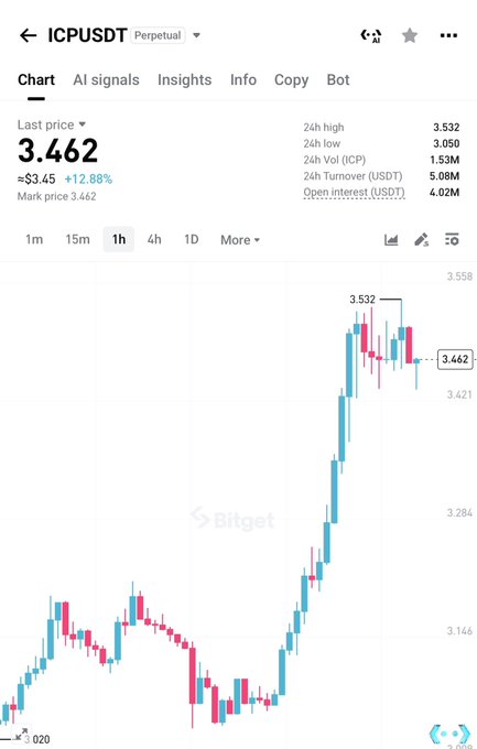 A cryptocurrency trading chart on Bitget showing ICPUSDT perpetual at 3.462, up 12.88%, with a 1h candlestick chart displaying recent price movement up to a 24h high of 3.532.