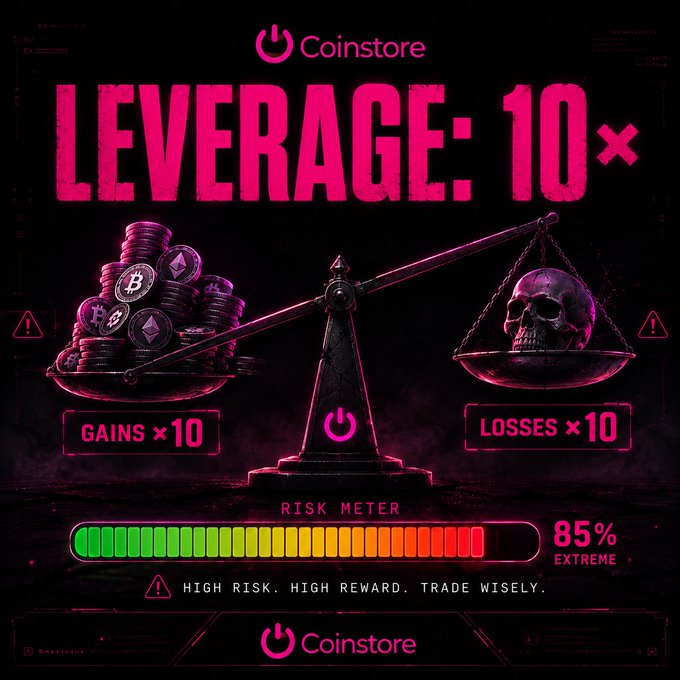 A Coinstore infographic titled "LEVERAGE: 10x" depicts a balance scale weighing stacks of crypto coins against a skull, illustrating the concept of "GAINS ×10" versus "LOSSES ×10," alongside a risk meter indicating 85% extreme risk. The visual reinforces the post's warning that 10x leverage amplifies both potential wins and losses, emphasizing the need for cautious, responsible trading.