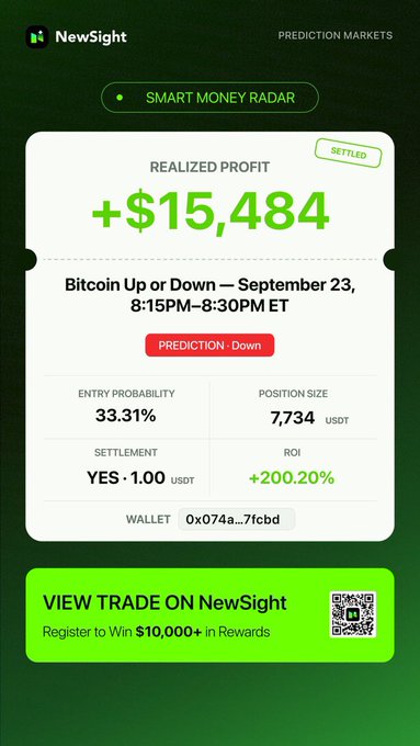 A NewSight "Smart Money Radar" alert card showing a settled prediction market trade that turned a $7,734 USDT position into $15,484 realized profit (+200.20% ROI) by correctly betting "Down" on Bitcoin for the September 23, 8:15–8:30 PM ET window, with a CTA to "View Trade on NewSight" and a QR code to register for a $10,000+ rewards promotion.