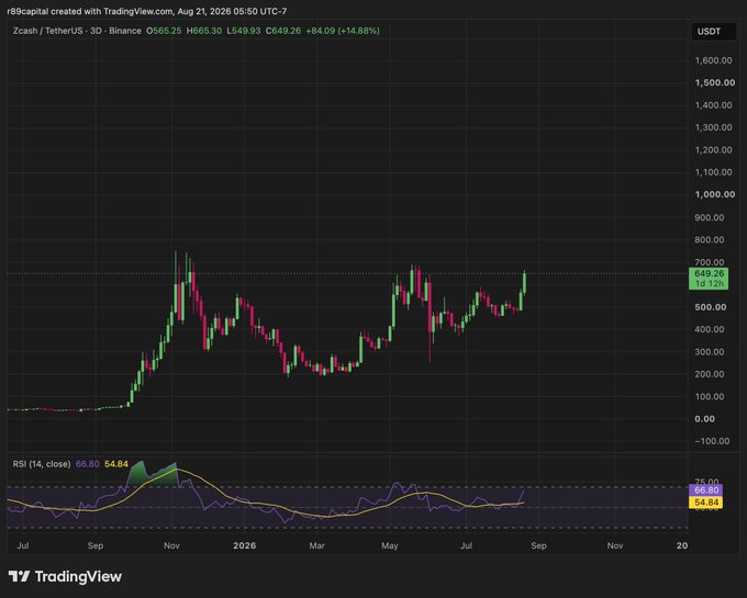 A TradingView 3D candlestick chart showing Zcash/TetherUS (ZECUSDT) on Binance, with the price at 649.26 (+14.88%), and an RSI indicator below.