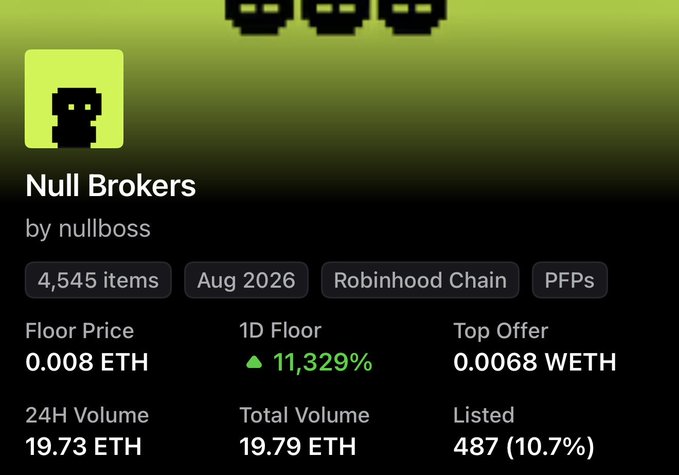The image shows an NFT collection page for "Null Brokers" by nullboss, featuring 4,545 items on the Robinhood Chain with a floor price of 0.008 ETH, a top offer of 0.0068 WETH, and a striking 11,329% increase in the 1-day floor price—visually supporting the post's claim of significant market-moving impact after the collection was shared.