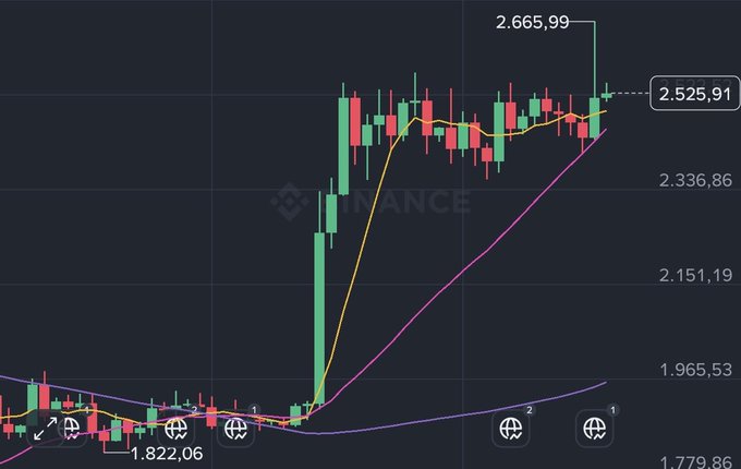 A candlestick chart showing Ethereum (ETH) price action with a sharp rally from around $1,822 to a peak of $2,665.99, currently trading at $2,525.91, accompanied by moving averages, illustrating the post's claim that ETH is following Bitcoin's bullish momentum after breaking the $3,700 resistance.