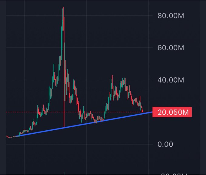 A candlestick chart showing $CATE's price action with a massive spike to ~80M followed by a steep decline, now approaching a rising trendline support at 20.050M, suggesting a potential bounce point matching the "SEND IT" bullish sentiment.