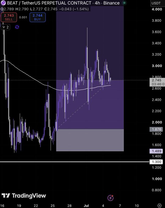 A TradingView chart showing the BEAT/USDT perpetual contract on Binance at $2.789, down 1.54%, with a 4-hour candlestick chart displaying price action between roughly $1.30 and $3.60.