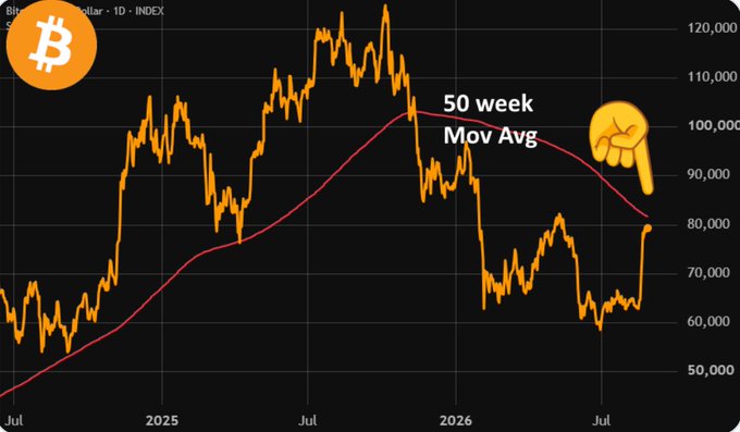 A Bitcoin price chart displaying the 50-week Moving Average (red line) with a Bitcoin logo in the corner and a pointing hand emoji indicating the current price level near $80,000.