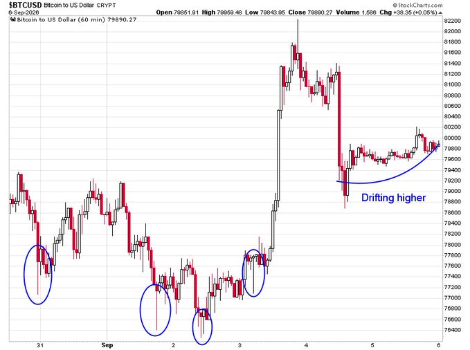 A Bitcoin (BTCUSD) 60-minute candlestick chart from 6-Sep-2026 showing price action between 76400 and 82200, with blue circles marking lower wicks and the annotation 'Drifting higher' pointing to an upward trend.