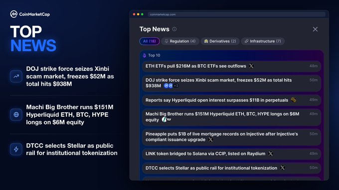 A CoinMarketCap 'TOP NEWS' panel displaying headlines including 'DOJ strike force seizes Xinbi scam market, freezes $52M as total hits $938M' and 'Machi Big Brother runs $151M Hyperliquid ETH, BTC, HYPE longs on $6M equity'.